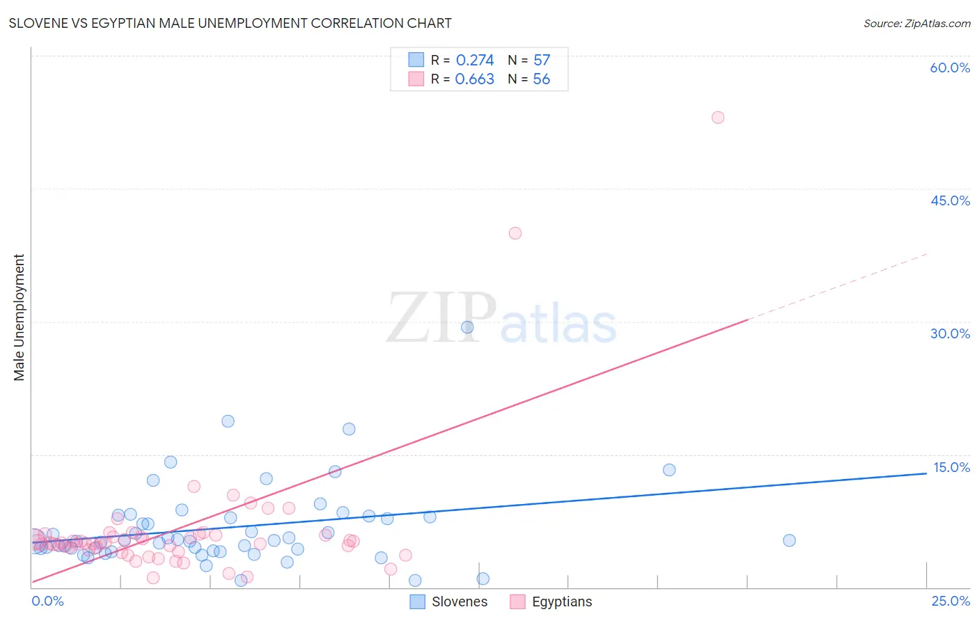 Slovene vs Egyptian Male Unemployment