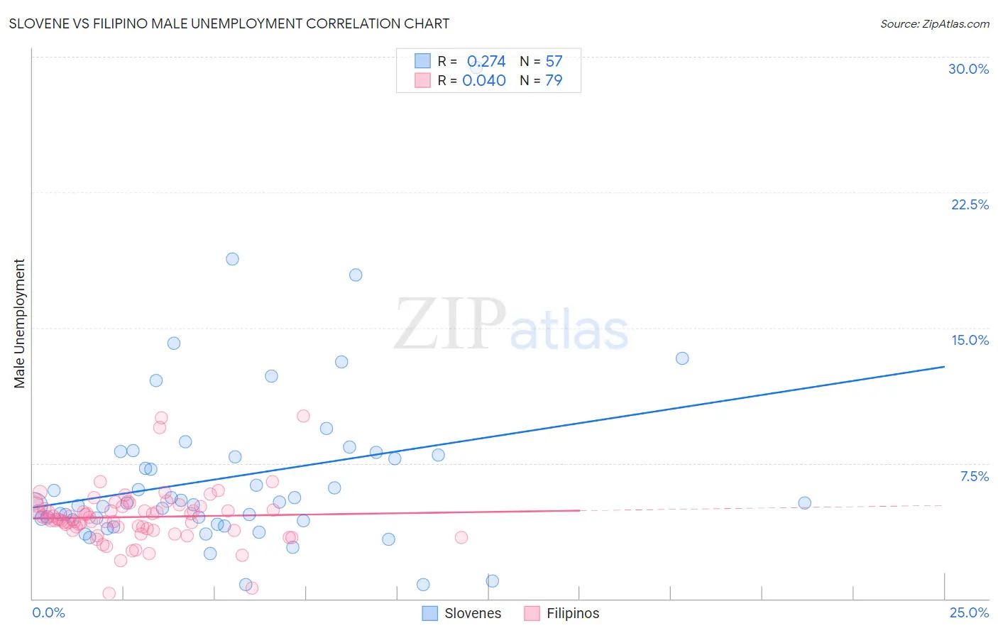 Slovene vs Filipino Male Unemployment