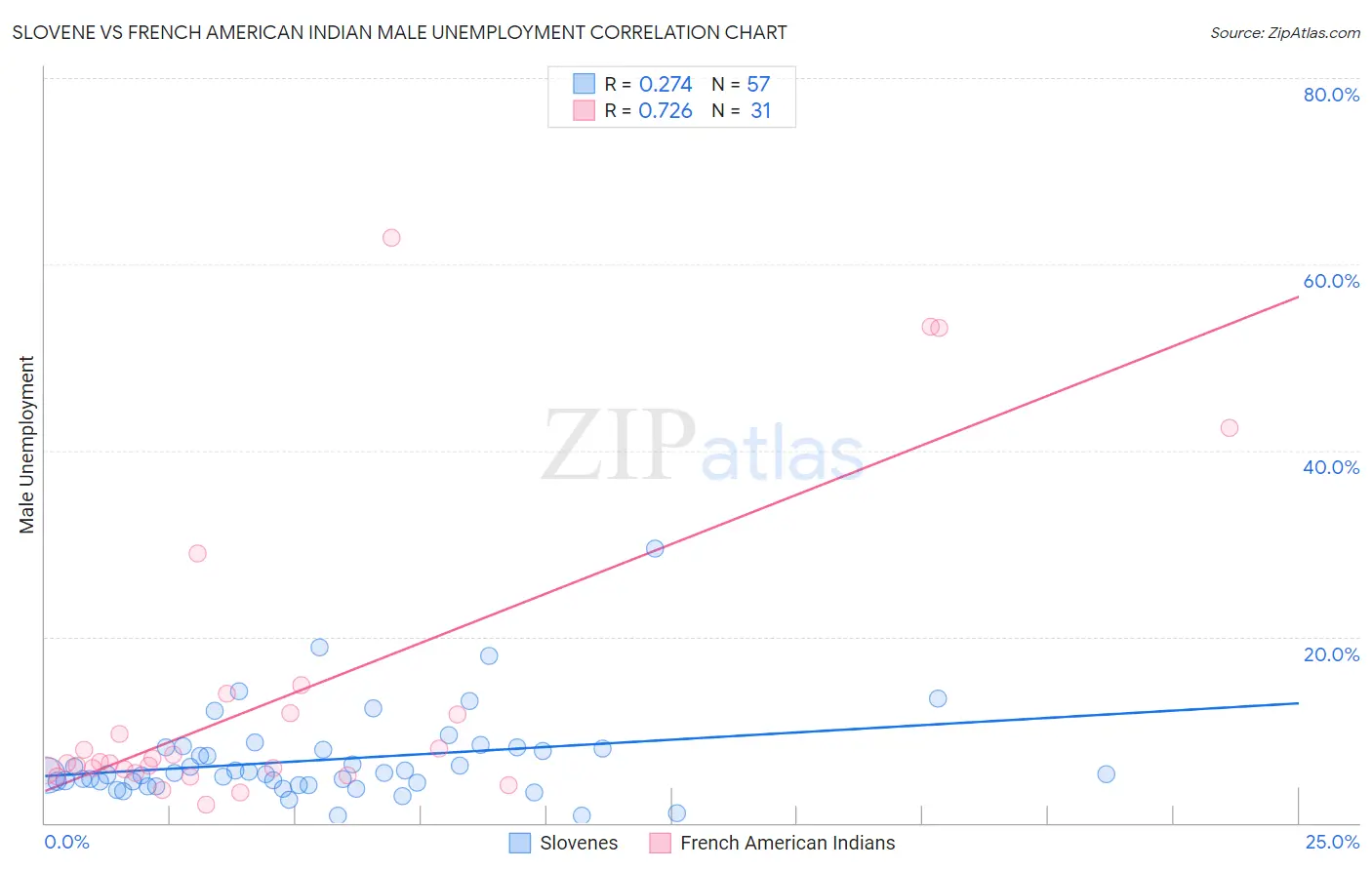 Slovene vs French American Indian Male Unemployment