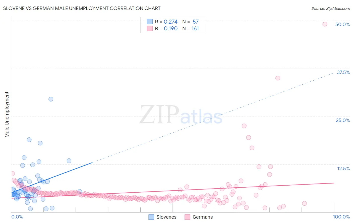 Slovene vs German Male Unemployment