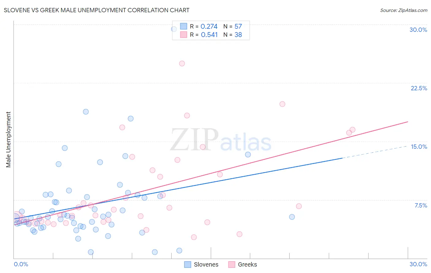Slovene vs Greek Male Unemployment