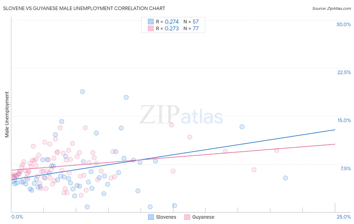 Slovene vs Guyanese Male Unemployment