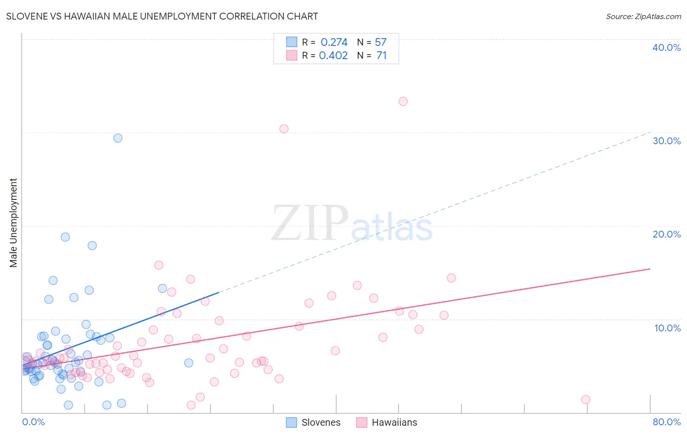 Slovene vs Hawaiian Male Unemployment