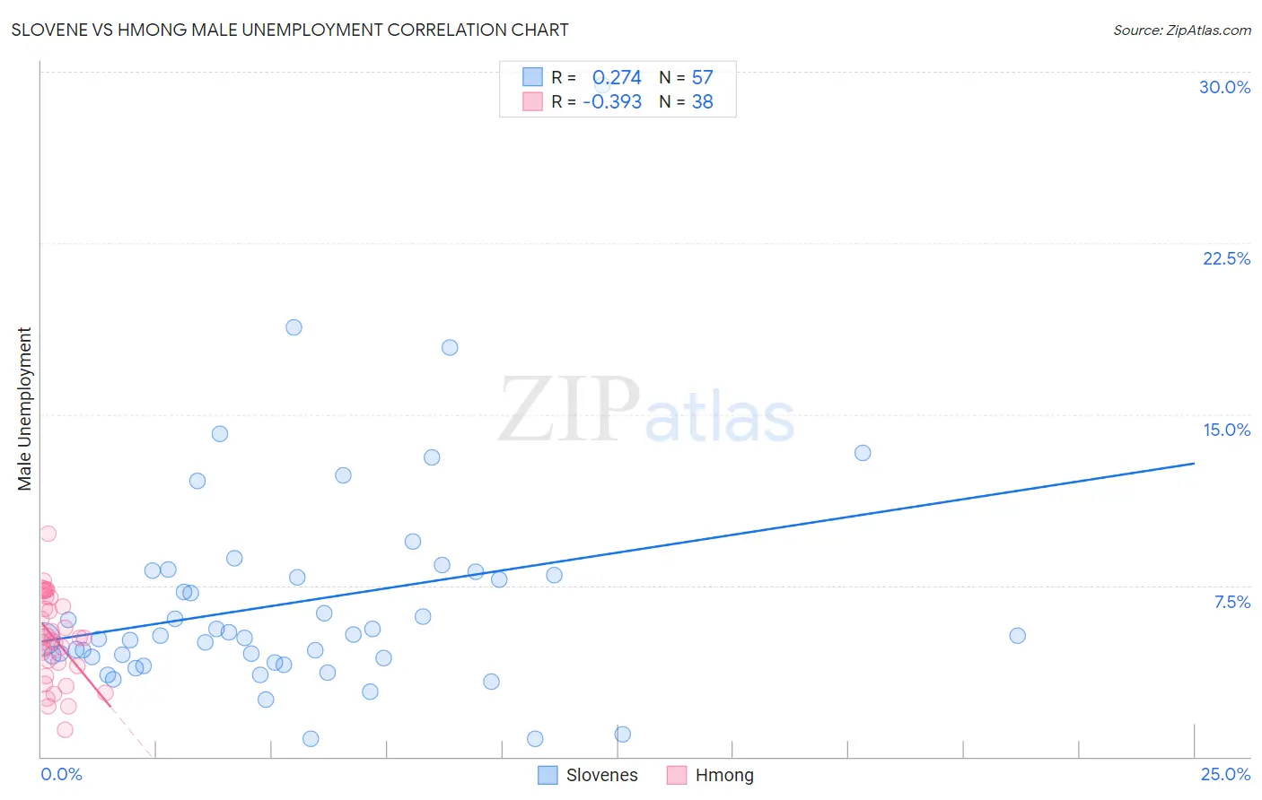 Slovene vs Hmong Male Unemployment