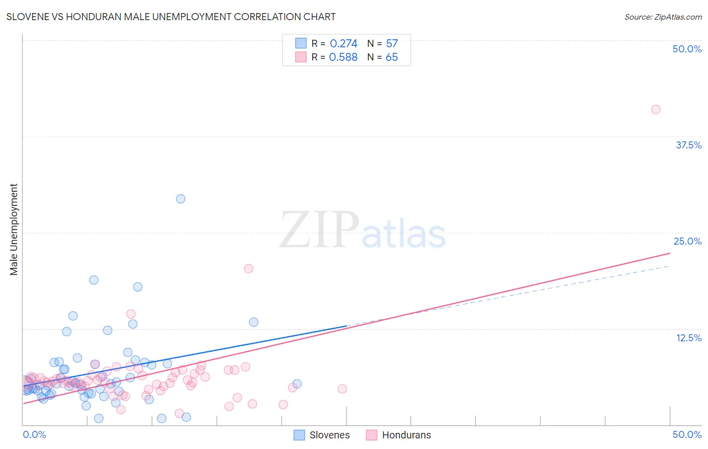 Slovene vs Honduran Male Unemployment