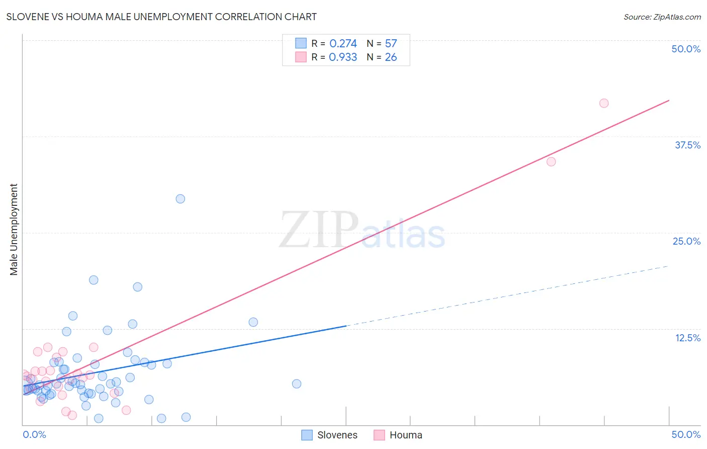 Slovene vs Houma Male Unemployment