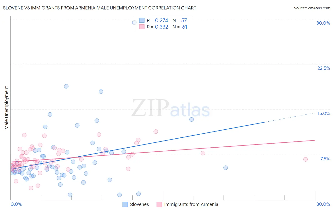 Slovene vs Immigrants from Armenia Male Unemployment