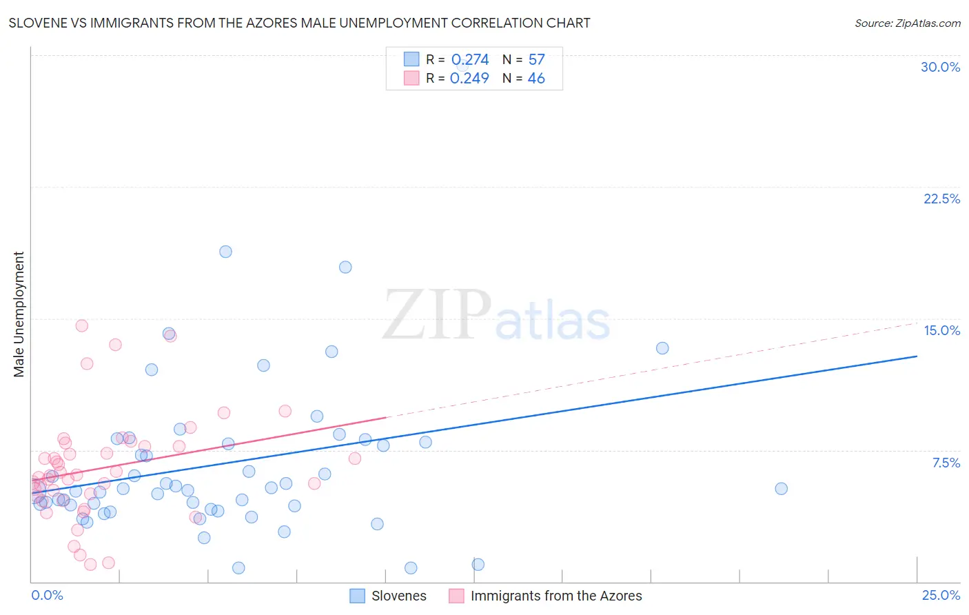 Slovene vs Immigrants from the Azores Male Unemployment