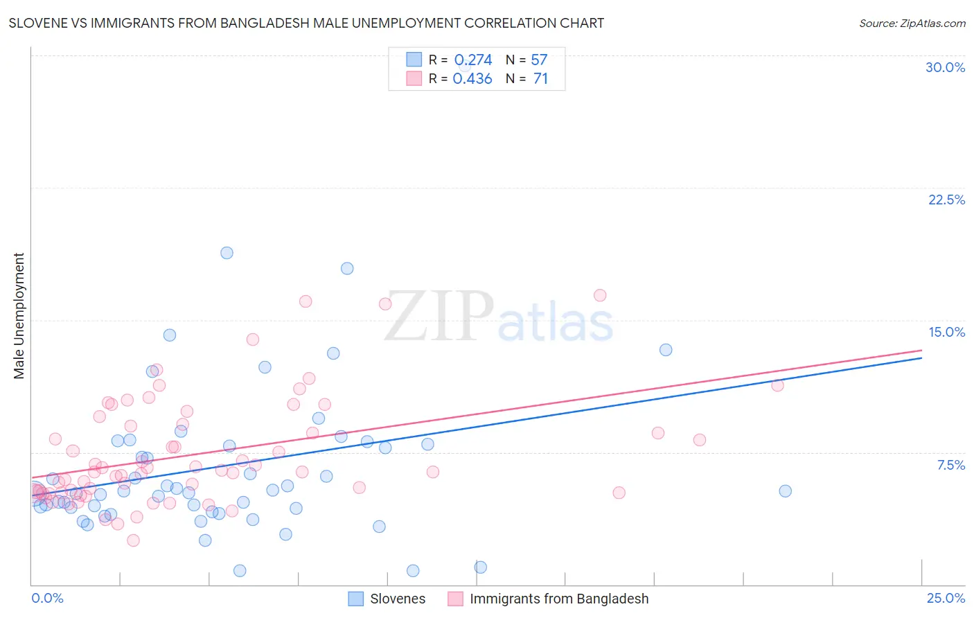 Slovene vs Immigrants from Bangladesh Male Unemployment