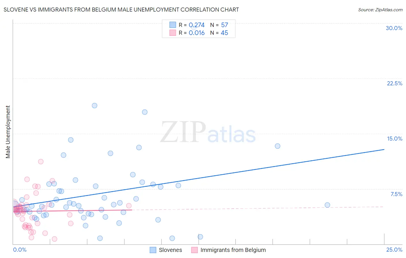 Slovene vs Immigrants from Belgium Male Unemployment