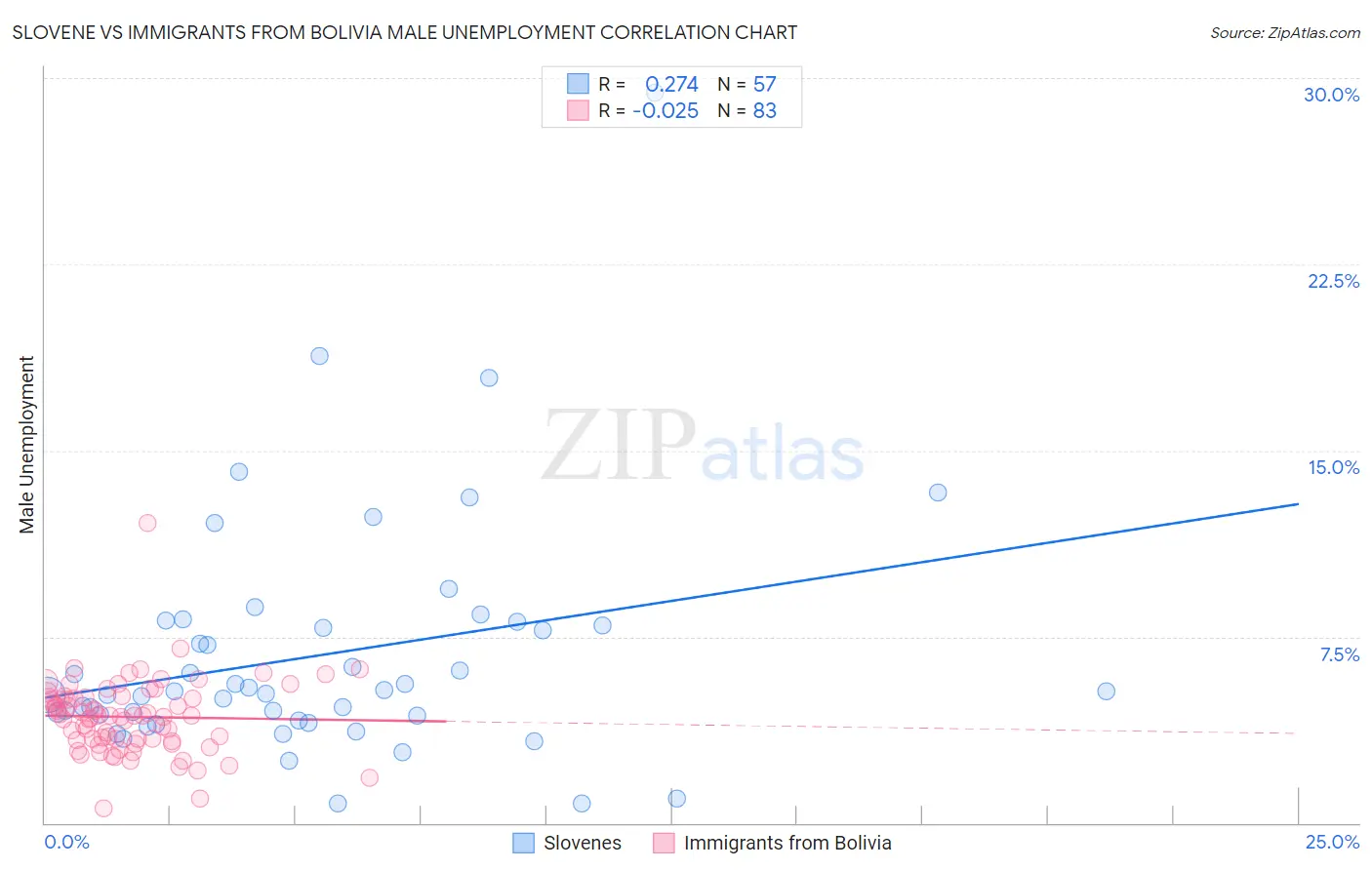 Slovene vs Immigrants from Bolivia Male Unemployment