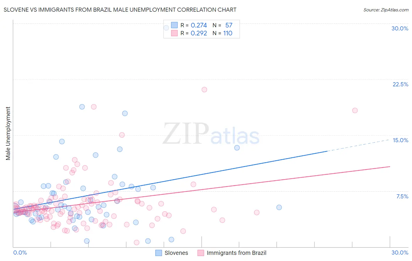 Slovene vs Immigrants from Brazil Male Unemployment