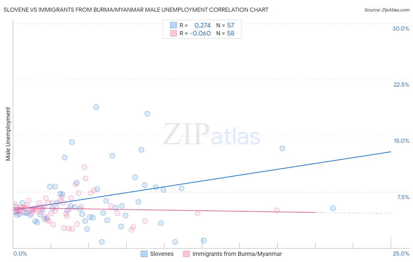 Slovene vs Immigrants from Burma/Myanmar Male Unemployment