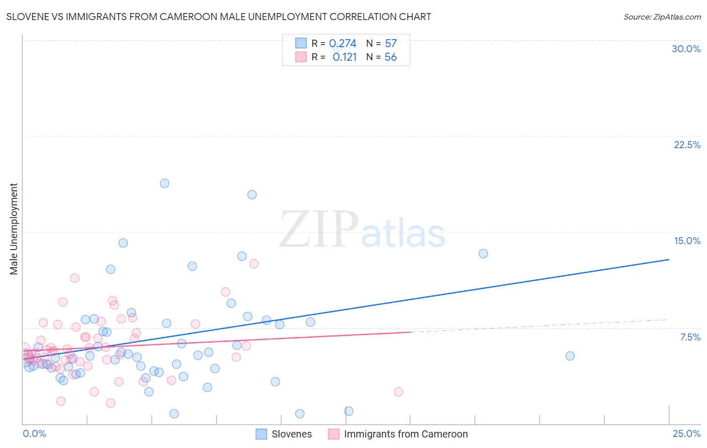 Slovene vs Immigrants from Cameroon Male Unemployment