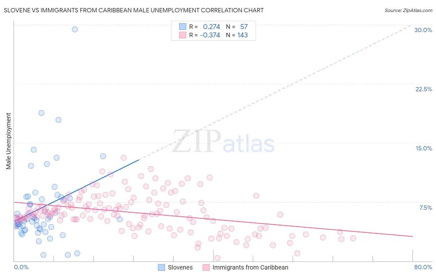 Slovene vs Immigrants from Caribbean Male Unemployment