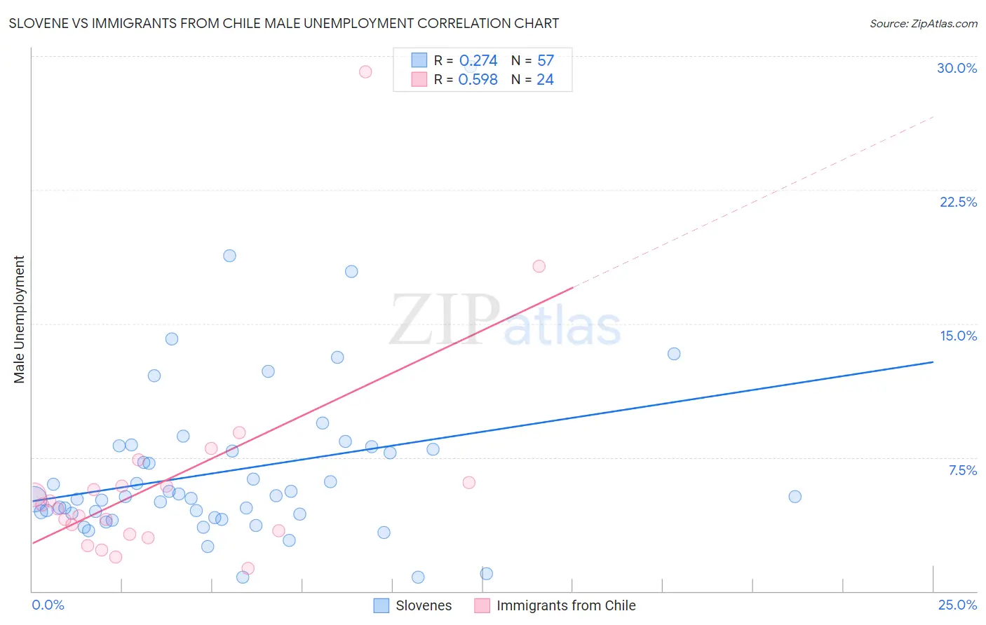 Slovene vs Immigrants from Chile Male Unemployment