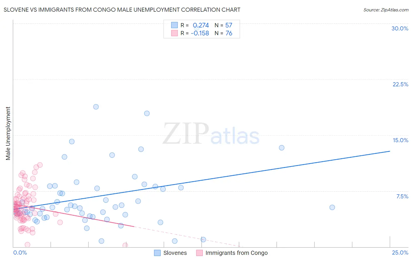 Slovene vs Immigrants from Congo Male Unemployment
