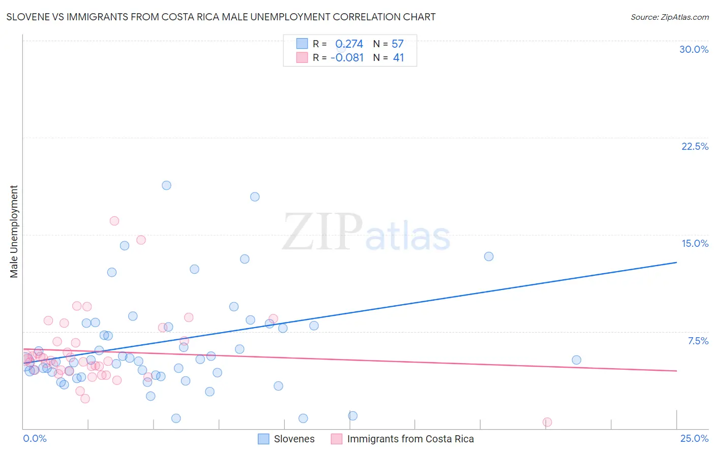 Slovene vs Immigrants from Costa Rica Male Unemployment