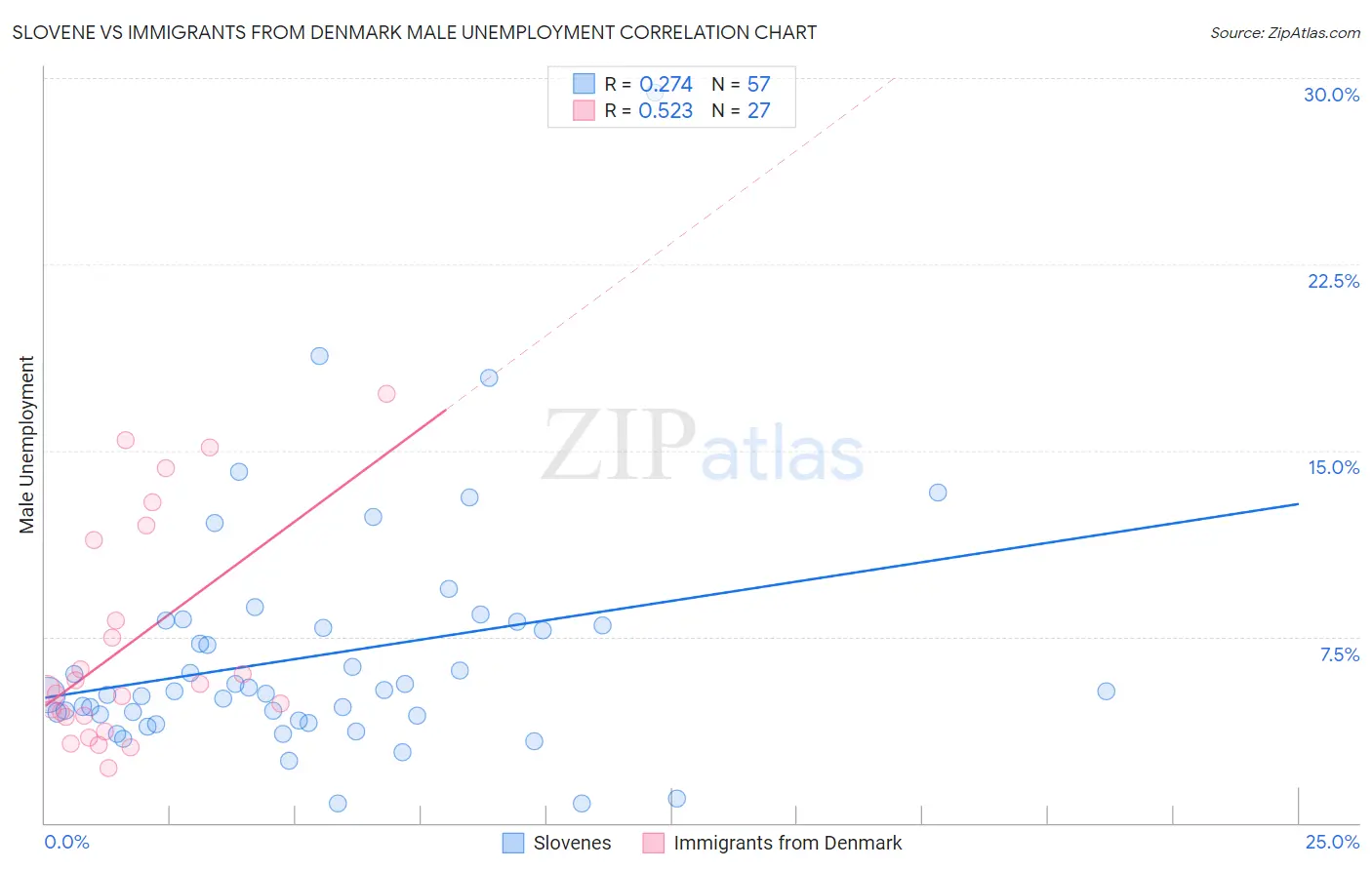 Slovene vs Immigrants from Denmark Male Unemployment