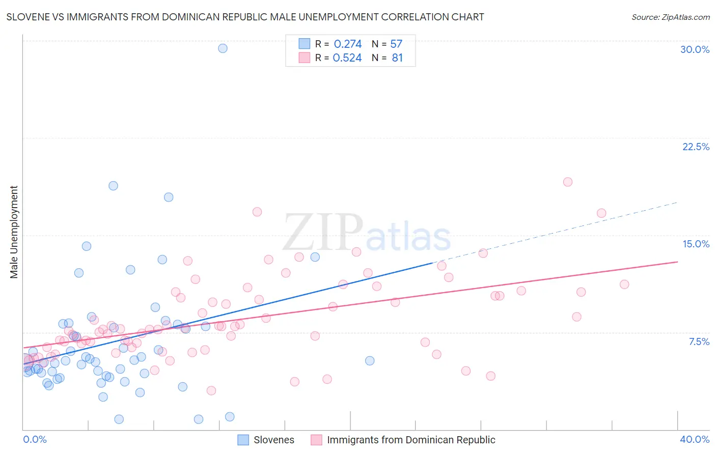 Slovene vs Immigrants from Dominican Republic Male Unemployment
