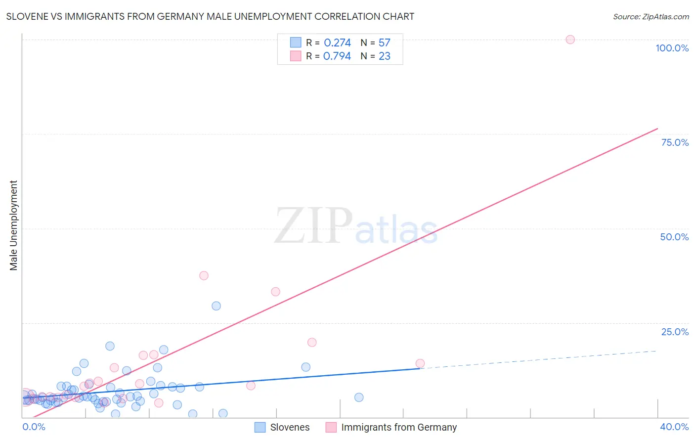 Slovene vs Immigrants from Germany Male Unemployment