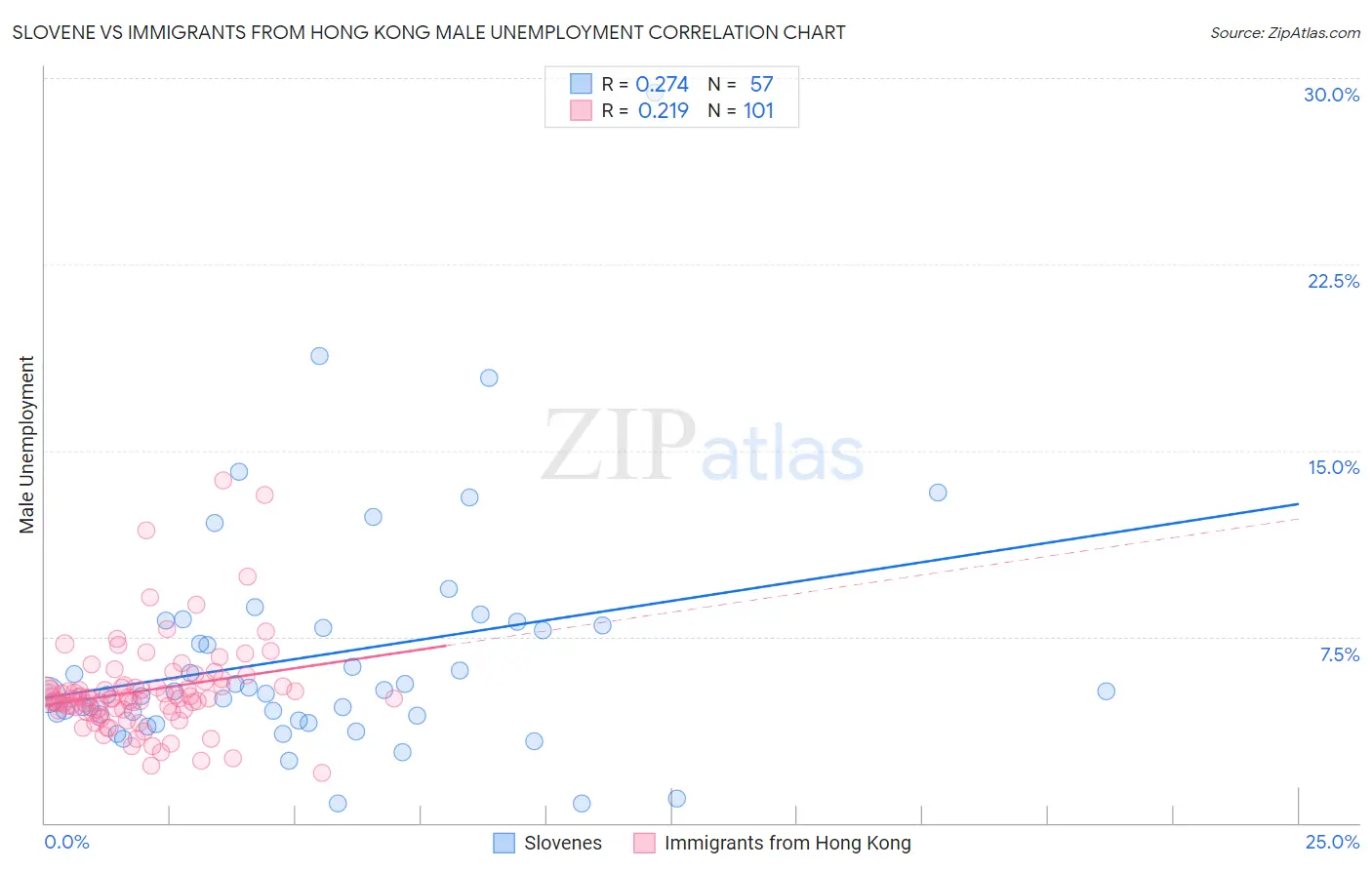Slovene vs Immigrants from Hong Kong Male Unemployment