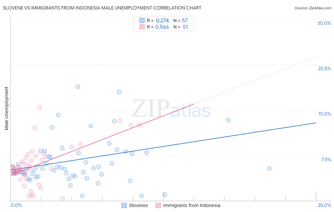 Slovene vs Immigrants from Indonesia Male Unemployment