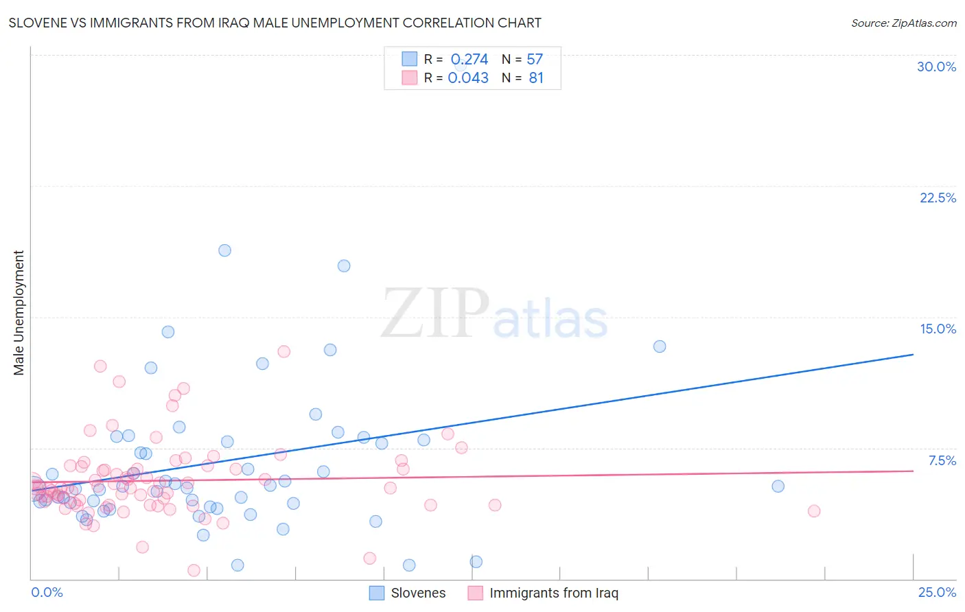 Slovene vs Immigrants from Iraq Male Unemployment