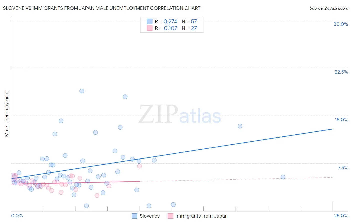 Slovene vs Immigrants from Japan Male Unemployment