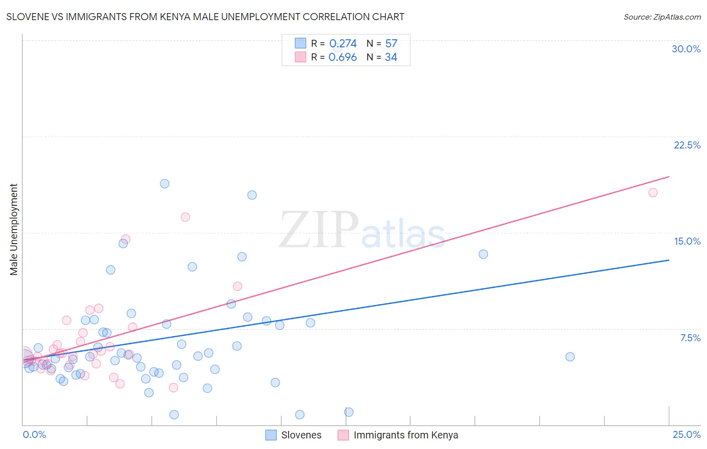 Slovene vs Immigrants from Kenya Male Unemployment