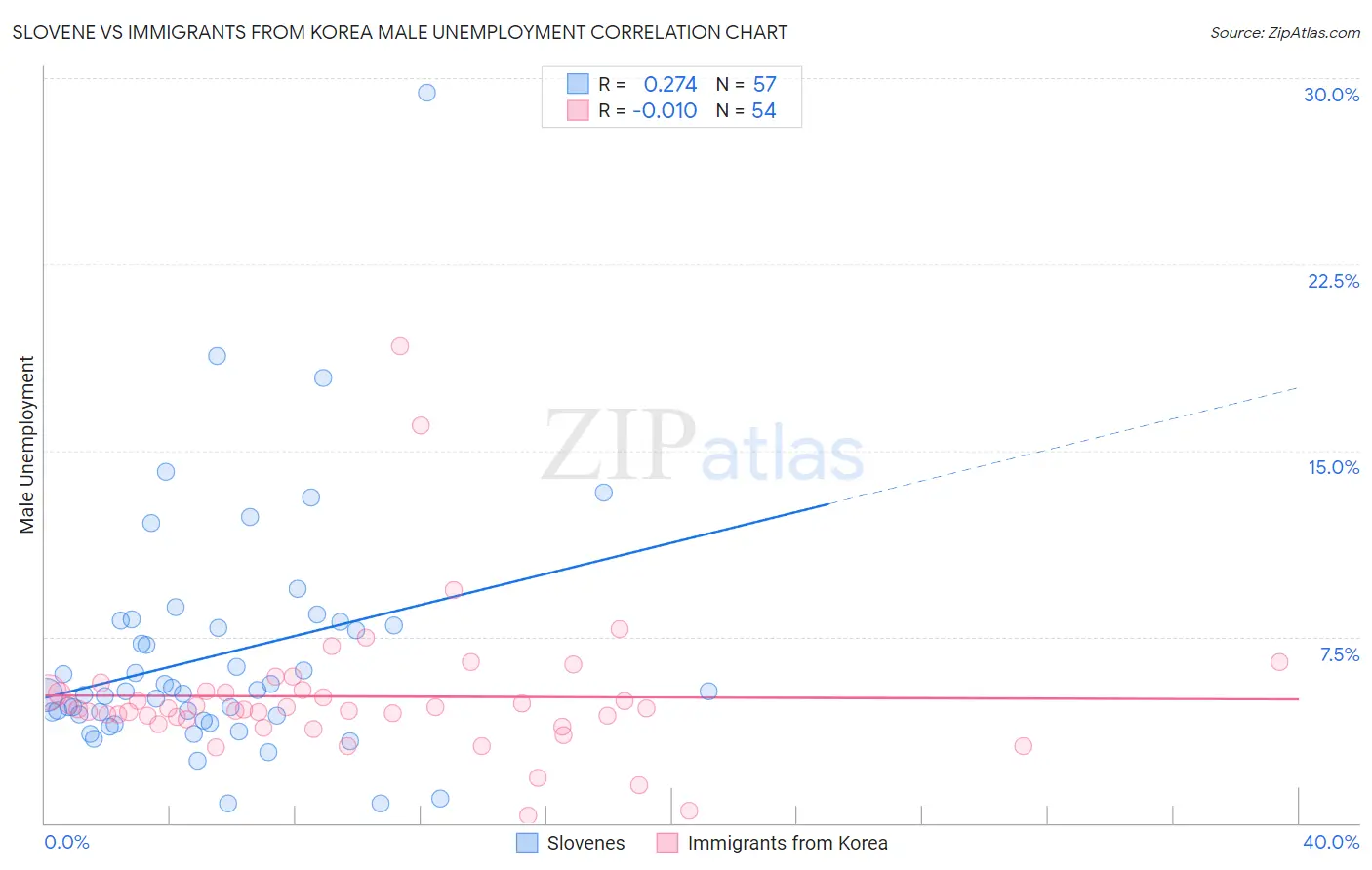 Slovene vs Immigrants from Korea Male Unemployment