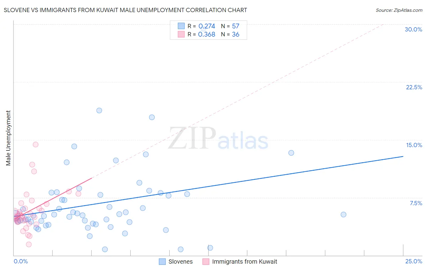 Slovene vs Immigrants from Kuwait Male Unemployment
