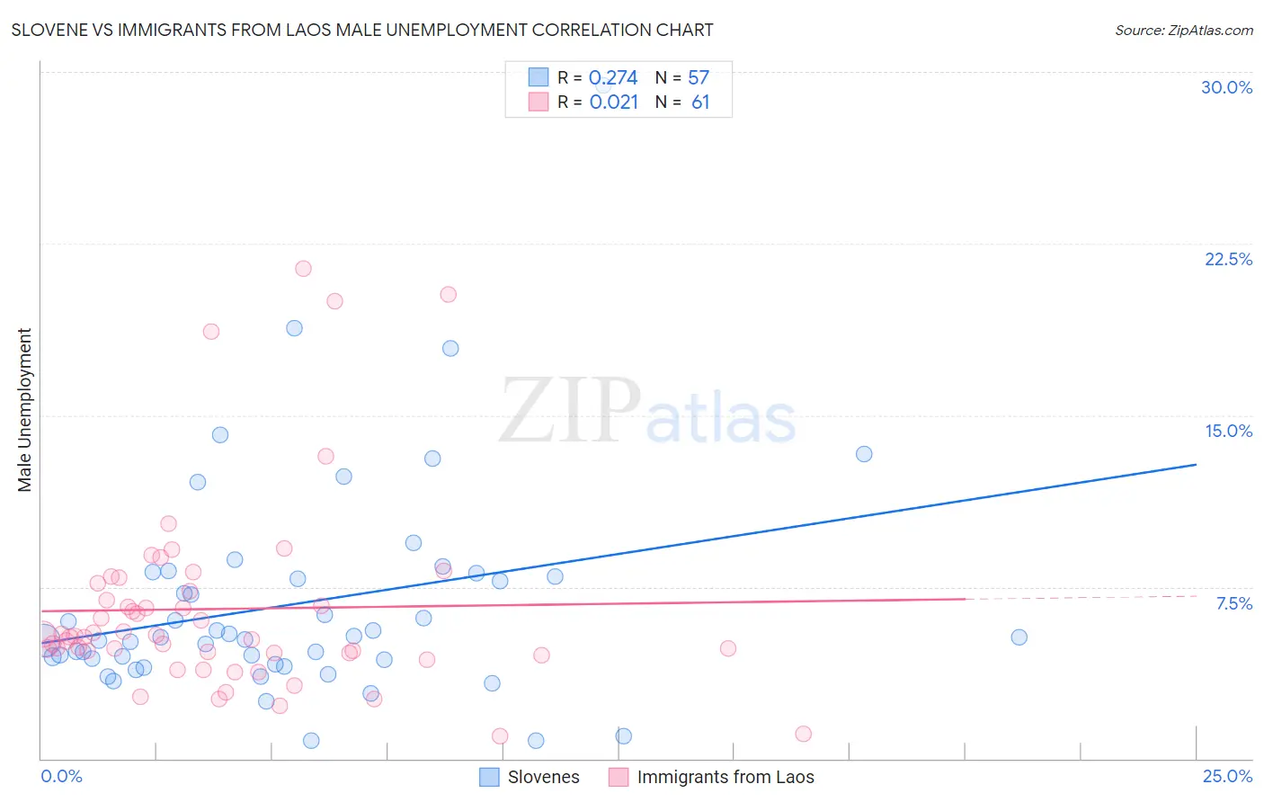 Slovene vs Immigrants from Laos Male Unemployment