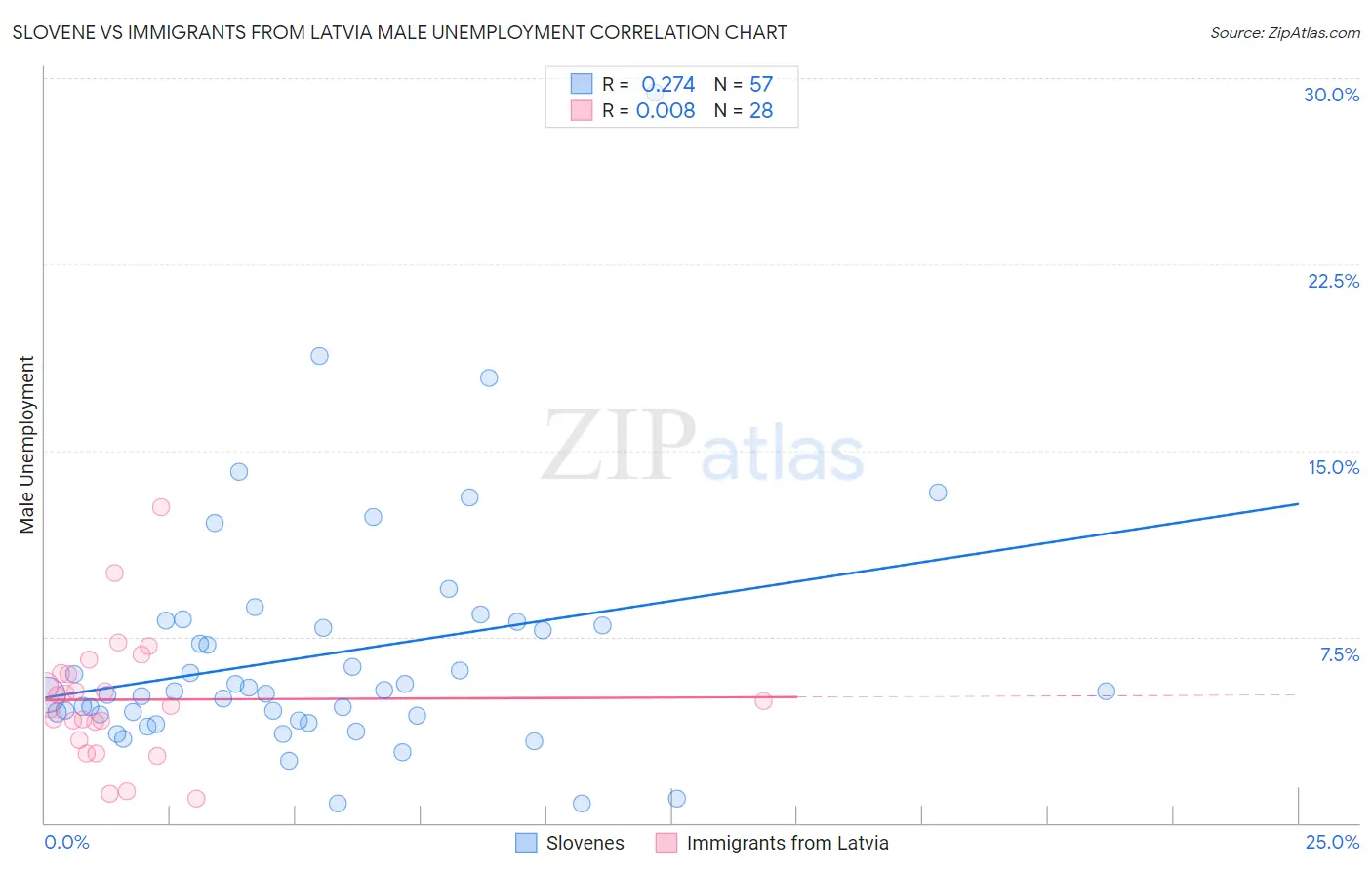 Slovene vs Immigrants from Latvia Male Unemployment