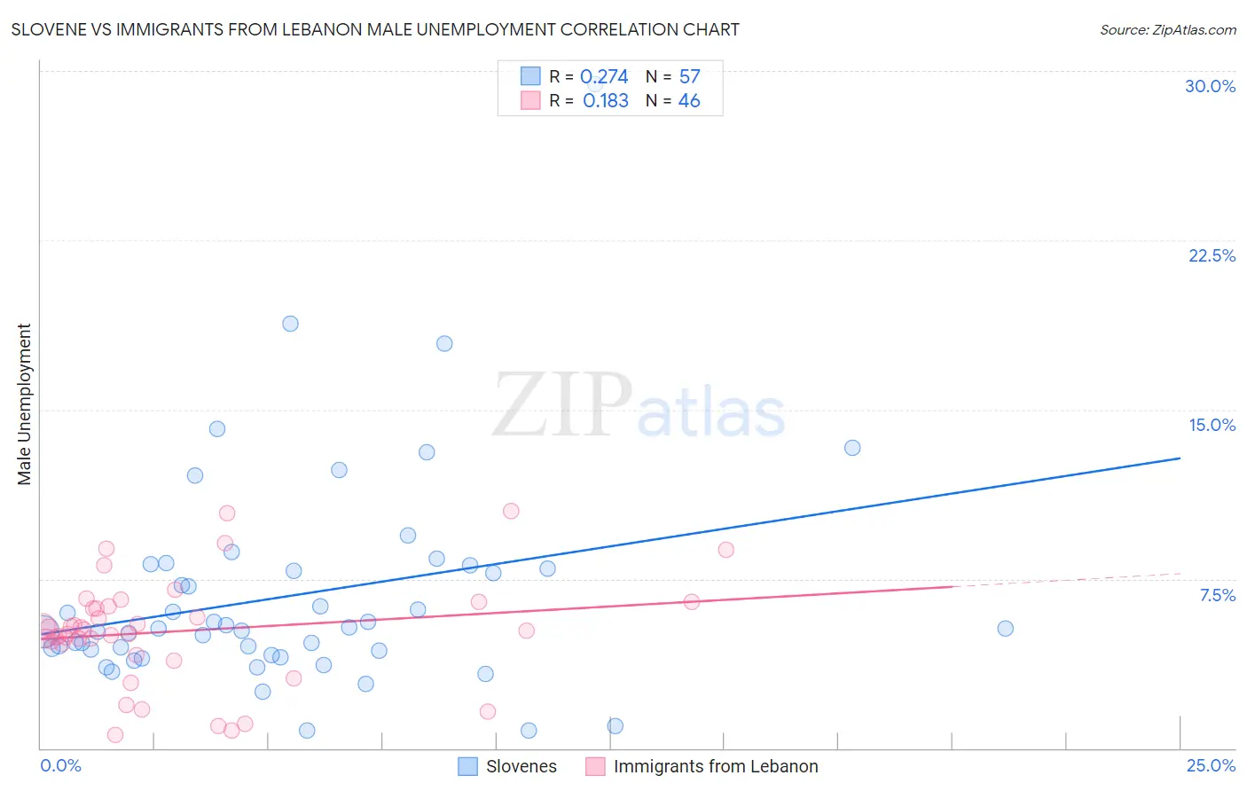 Slovene vs Immigrants from Lebanon Male Unemployment