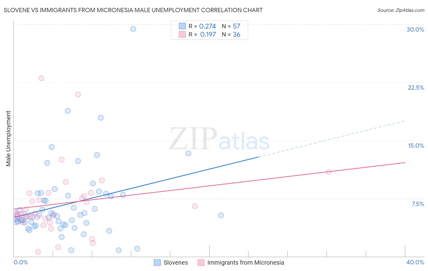 Slovene vs Immigrants from Micronesia Male Unemployment