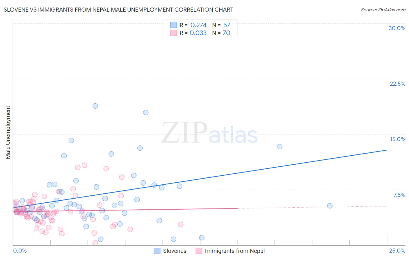 Slovene vs Immigrants from Nepal Male Unemployment