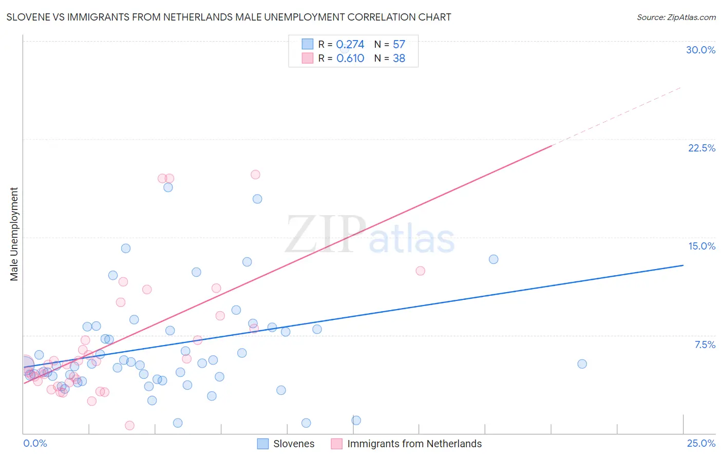 Slovene vs Immigrants from Netherlands Male Unemployment