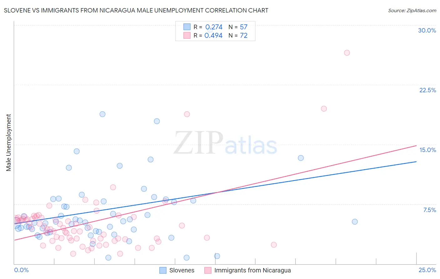 Slovene vs Immigrants from Nicaragua Male Unemployment