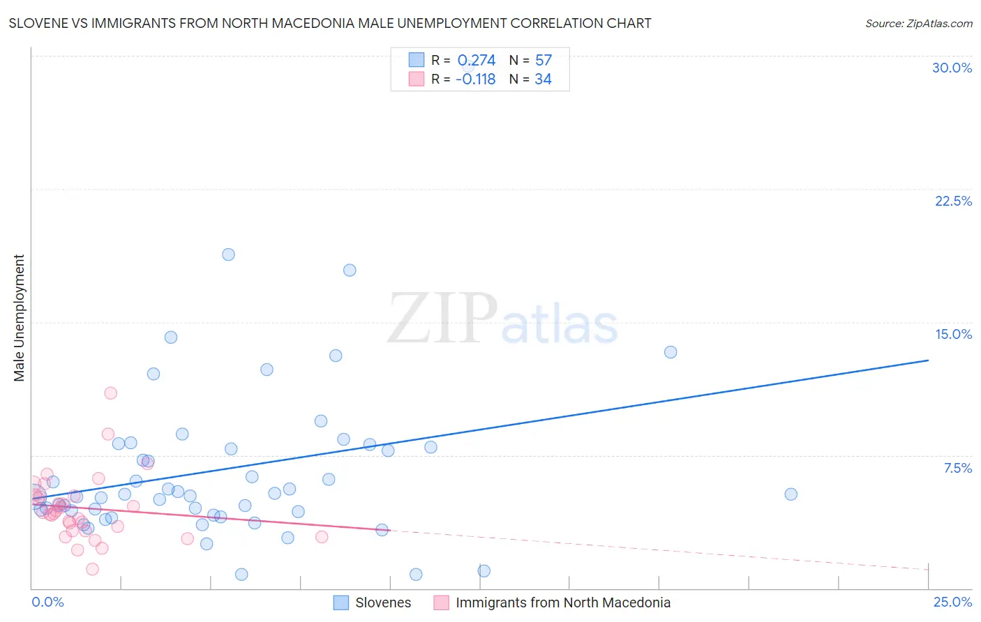 Slovene vs Immigrants from North Macedonia Male Unemployment