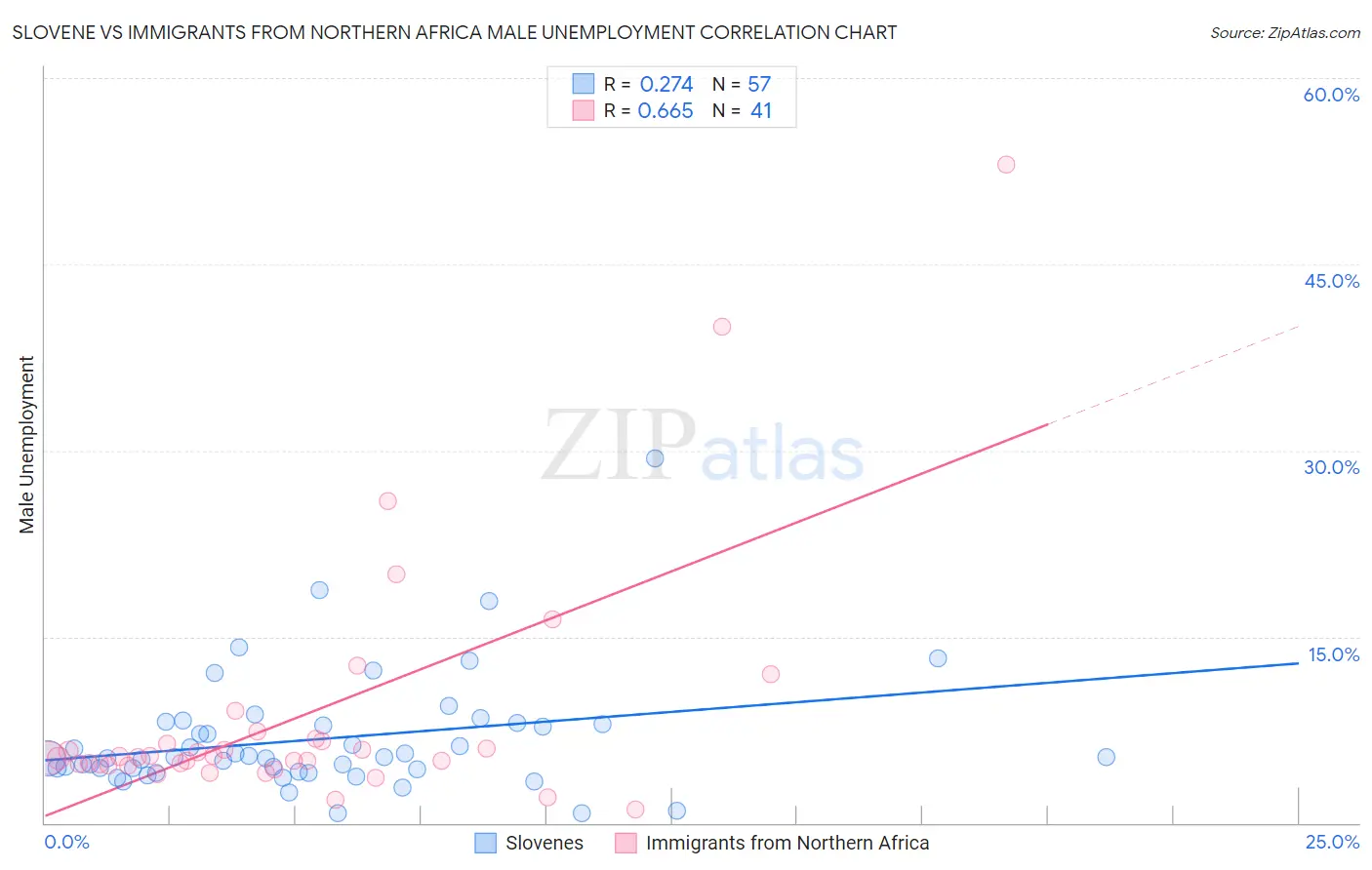 Slovene vs Immigrants from Northern Africa Male Unemployment
