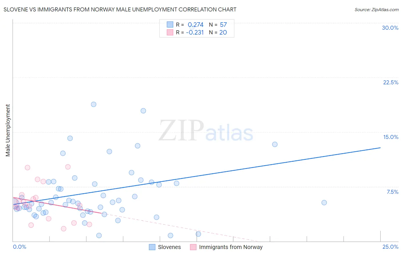 Slovene vs Immigrants from Norway Male Unemployment