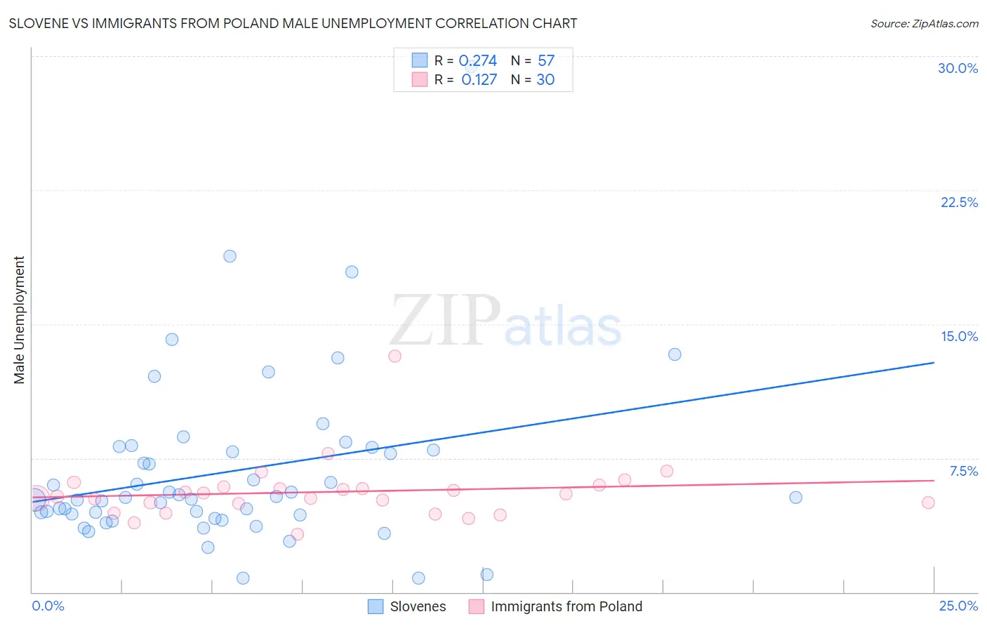 Slovene vs Immigrants from Poland Male Unemployment