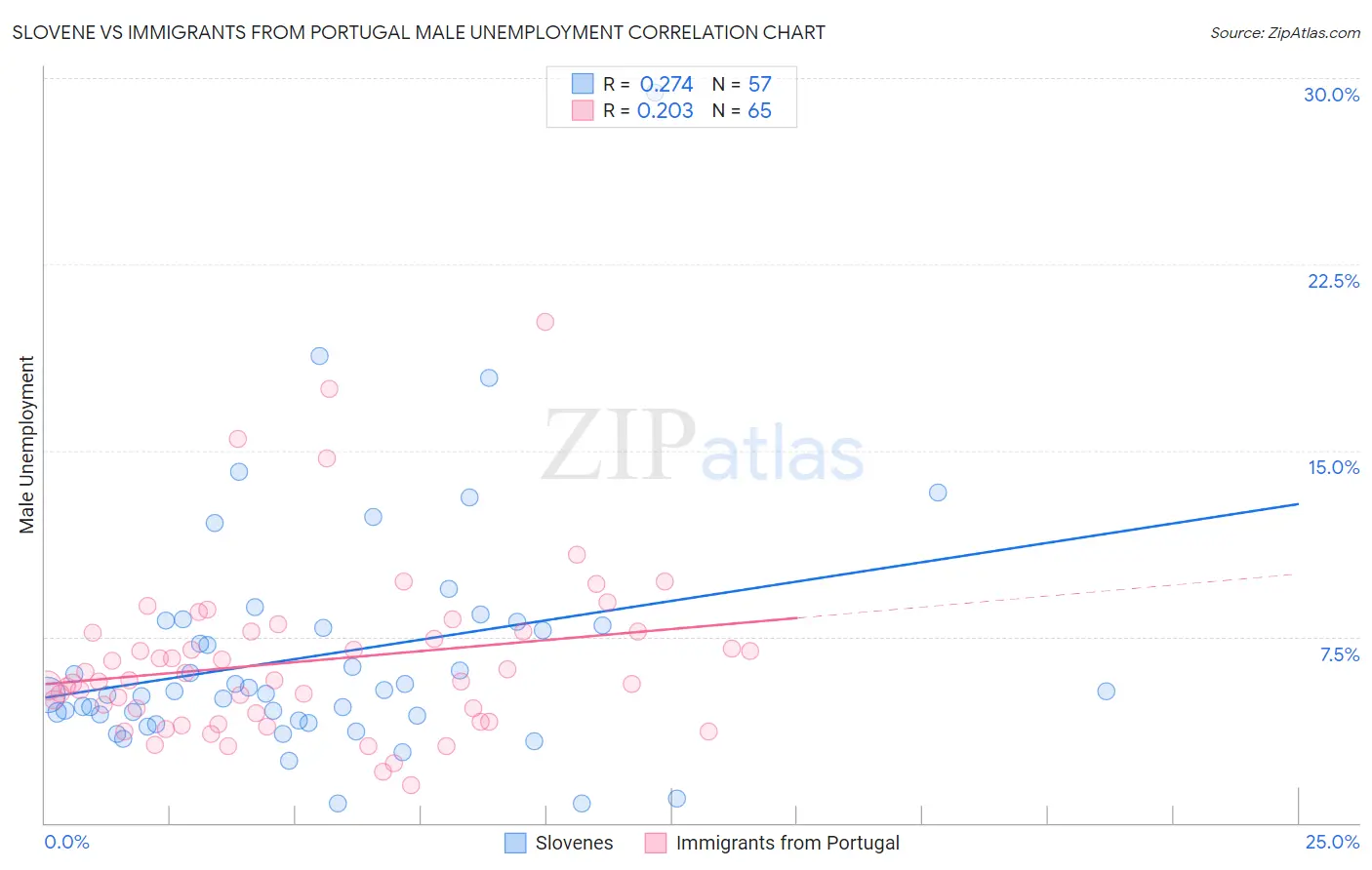 Slovene vs Immigrants from Portugal Male Unemployment