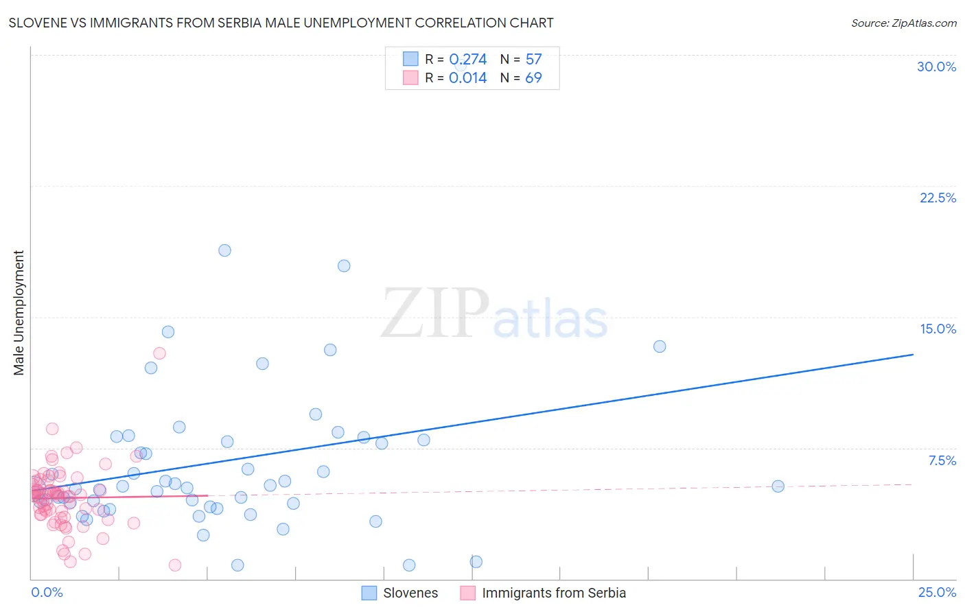 Slovene vs Immigrants from Serbia Male Unemployment