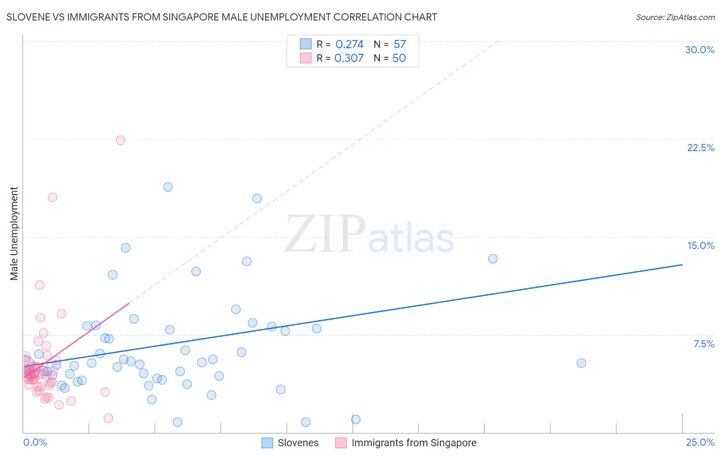 Slovene vs Immigrants from Singapore Male Unemployment