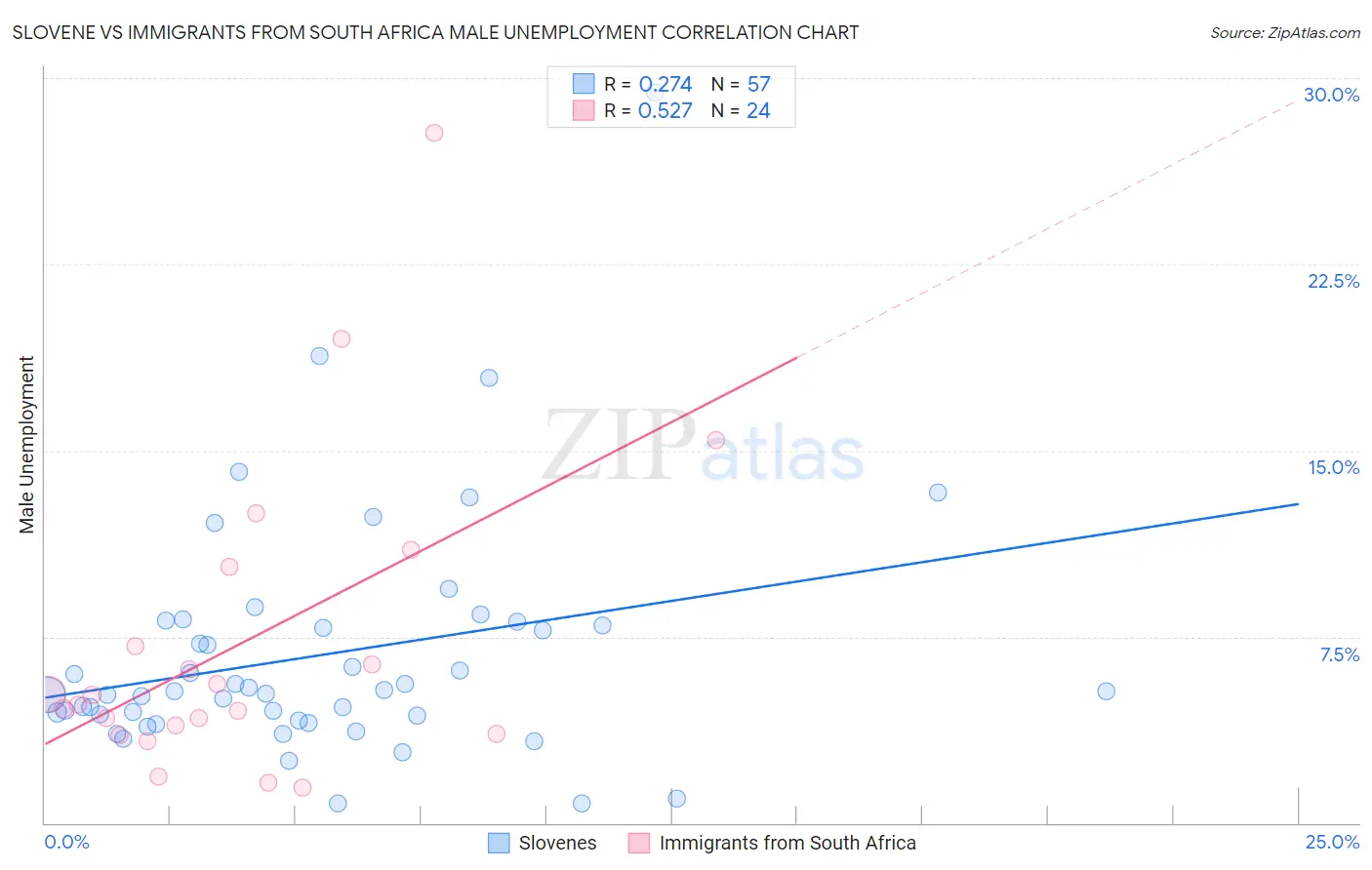 Slovene vs Immigrants from South Africa Male Unemployment