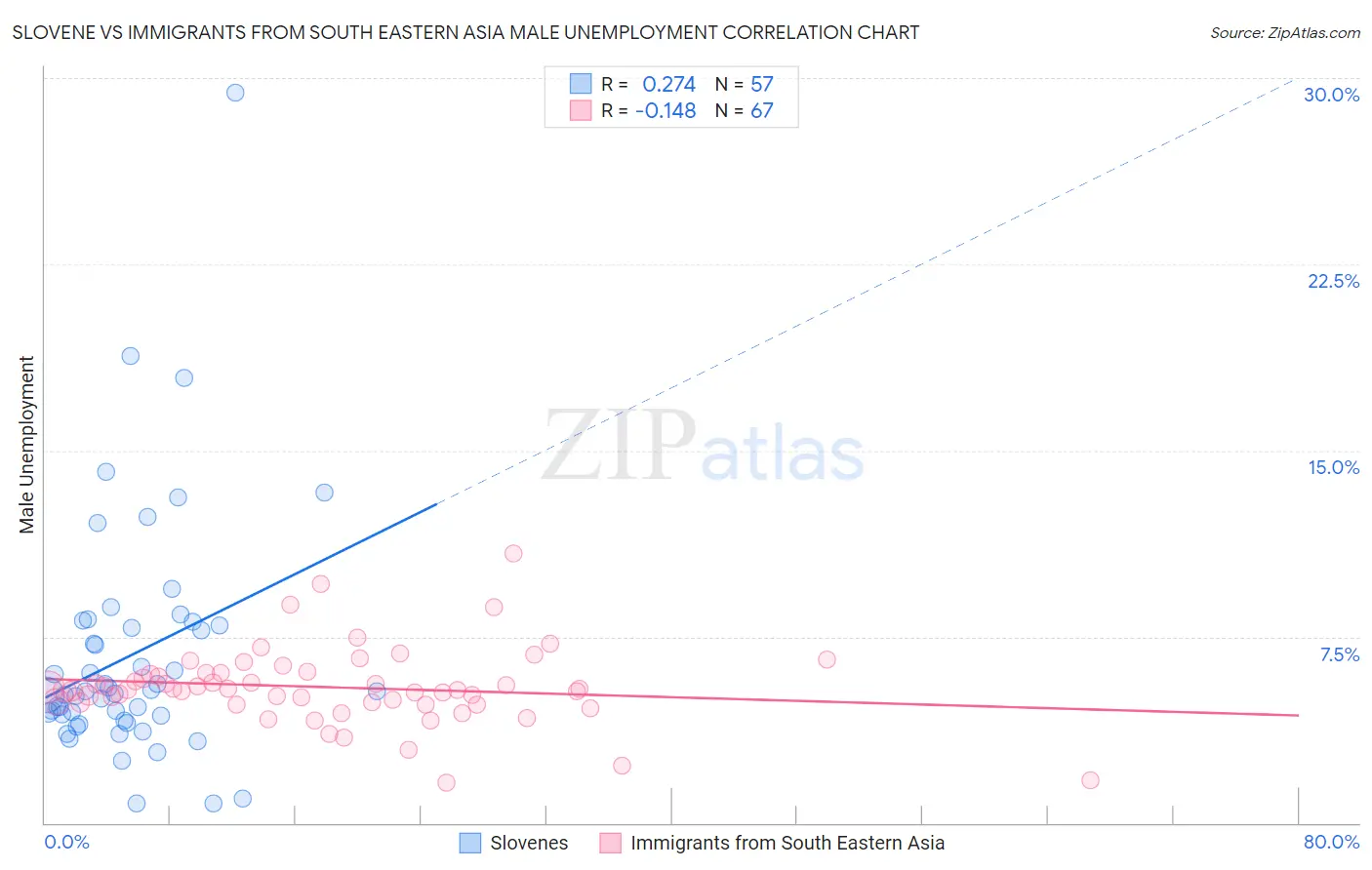 Slovene vs Immigrants from South Eastern Asia Male Unemployment