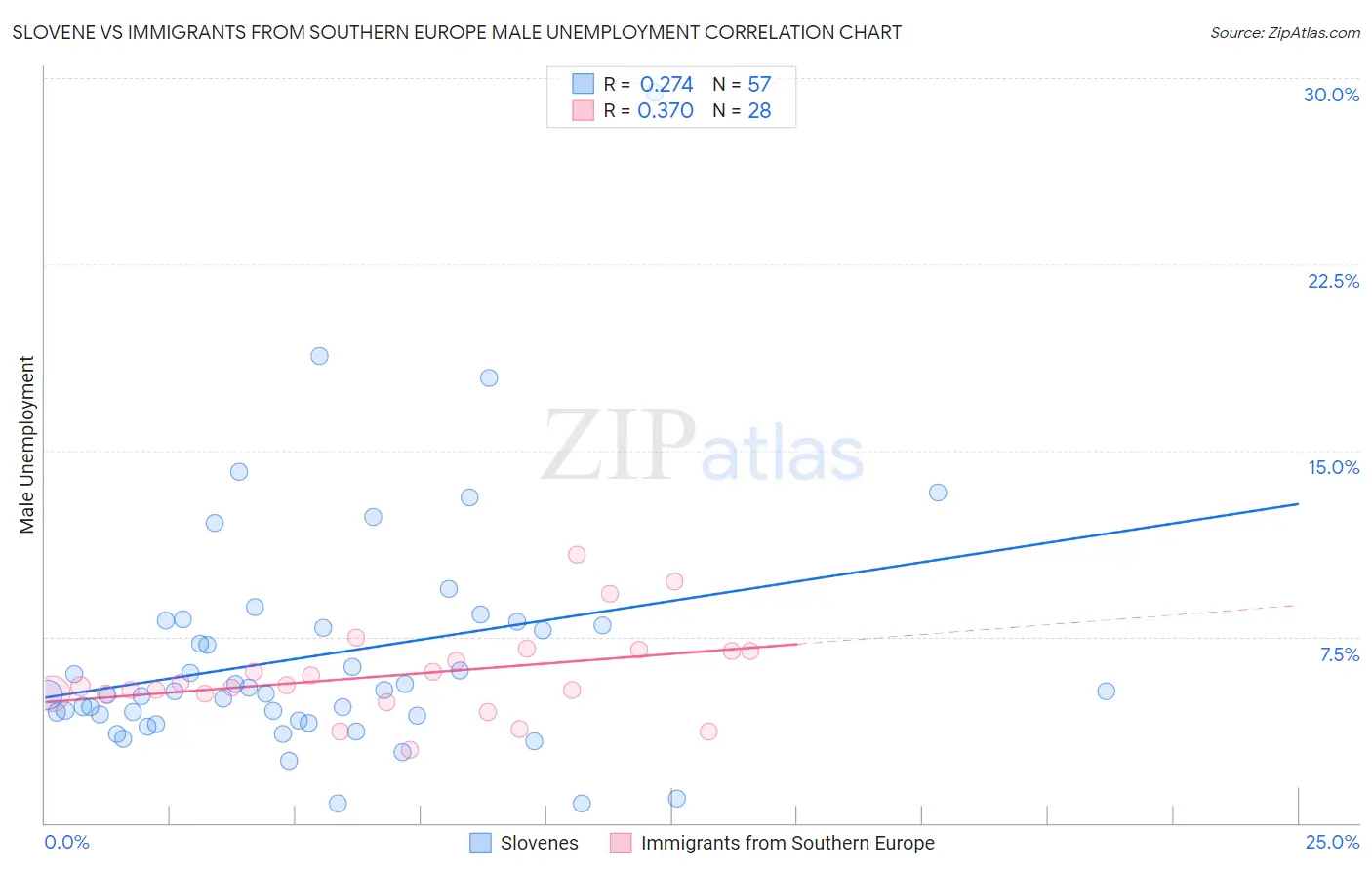 Slovene vs Immigrants from Southern Europe Male Unemployment