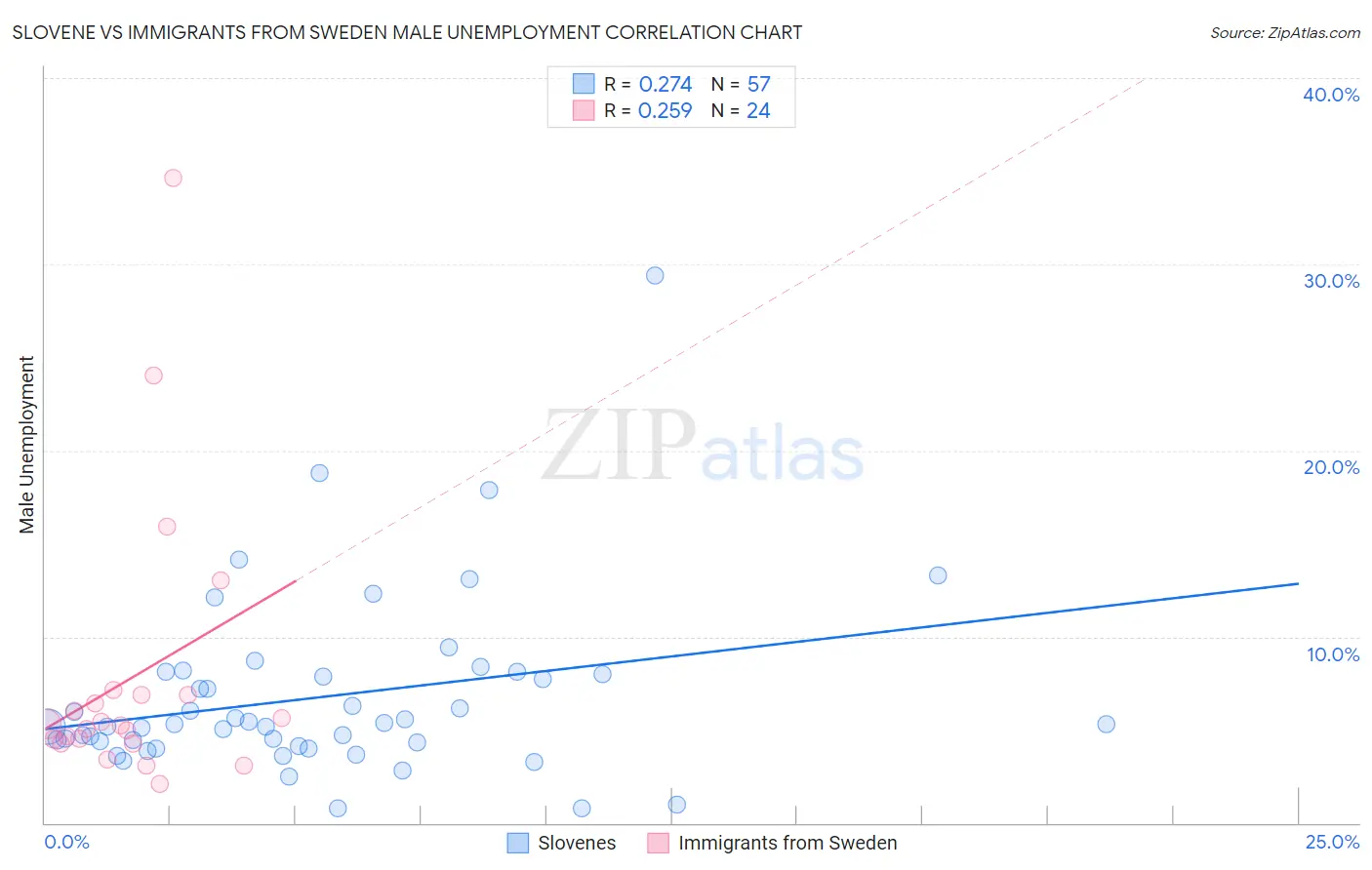 Slovene vs Immigrants from Sweden Male Unemployment